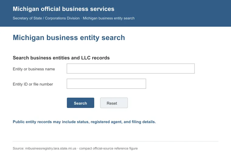 Official Michigan business entity search interface for looking up an LLC by name or identification number