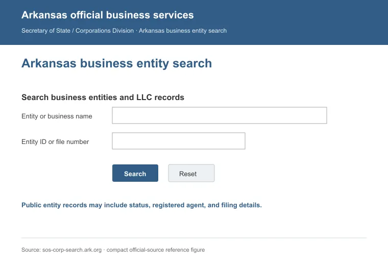 Official Arkansas business entity search interface for looking up an LLC by name or identification number
