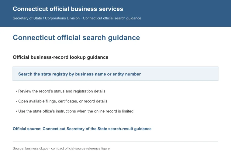Official Connecticut business-record guidance showing how to review entity status, filings, or record details