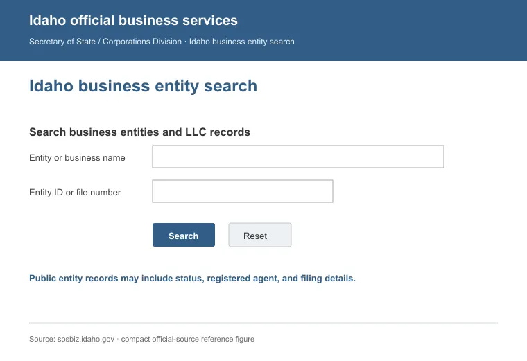 Official Idaho business entity search interface for looking up an LLC by name or identification number