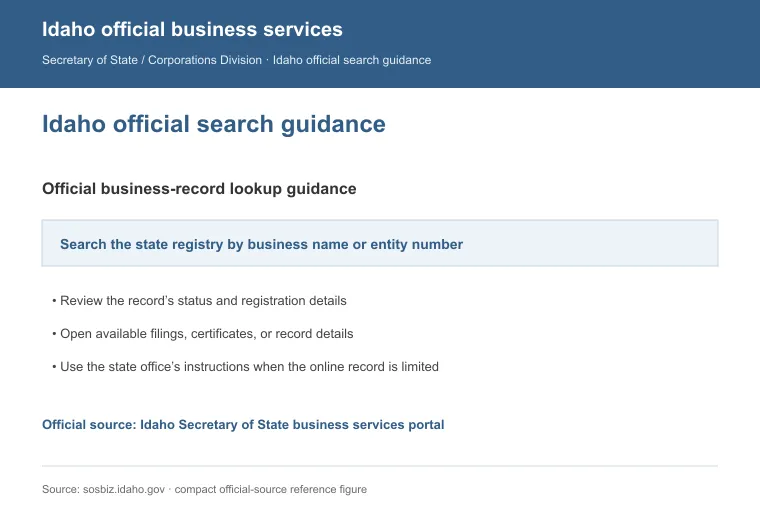Official Idaho business-record guidance showing how to review entity status, filings, or record details