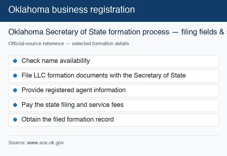 Official Oklahoma formation source reference for LLC filing requirements and submission