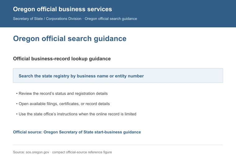 Official Oregon business-record guidance showing how to review entity status, filings, or record details